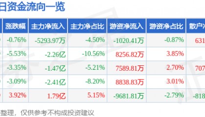 股票行情快报：光迅科技（002281）3月4日主力资金净卖出5293.97万元