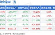 股票行情快报:东软载波(300183)9月5日主力资金净卖出470.67万元