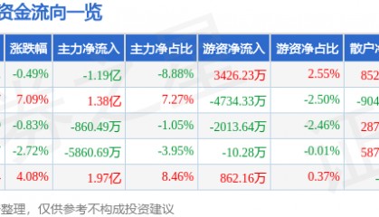 股票行情快报:三六零(601360)1月15日主力资金净卖出1.19亿元