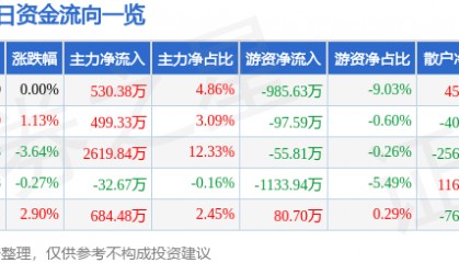 股票行情快报：珠江啤酒（002461）5月7日主力资金净买入530.38万元