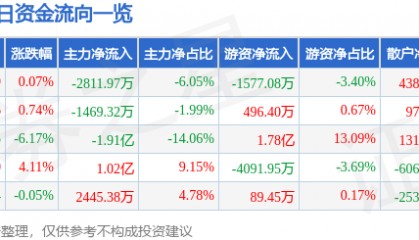 股票行情快报：光迅科技（002281）4月28日主力资金净卖出2811.97万元