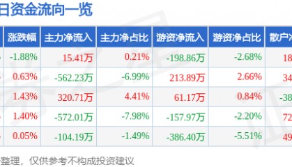浪莎股份（600137）8月22日主力资金净买入15.41万元