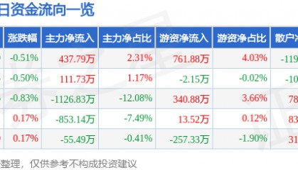 股票行情快报：中储股份（600787）3月21日主力资金净买入437.79万元