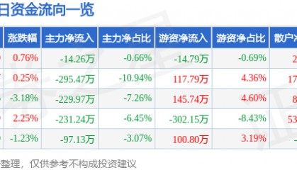 股票行情快报:新赛股份(600540)2月20日主力资金净卖出14.26万元