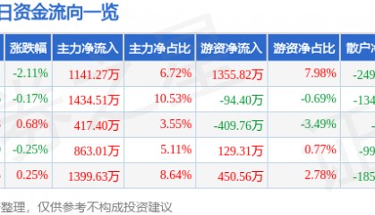 股票行情快报:中国电影(600977)12月31日主力资金净买入1141.27万元
