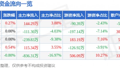 股票行情快报:轻纺城(600790)7月4日主力资金净买入144.29万元