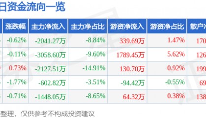股票行情快报：东软载波（300183）8月19日主力资金净卖出2041.27万元