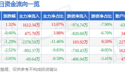股票行情快报：长园集团（600525）3月14日主力资金净买入1612.34万元