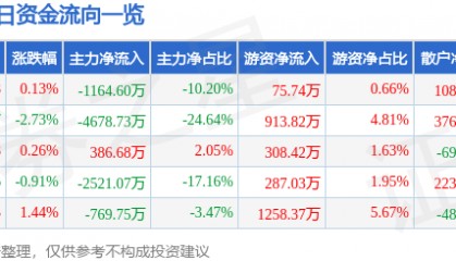 股票行情快报:特发信息(000070)7月24日主力资金净卖出1164.60万元