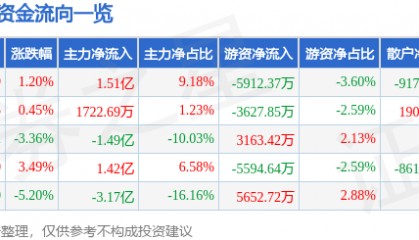 股票行情快报：瑞芯微（603893）3月27日主力资金净买入1.51亿元