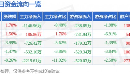 股票行情快报:如意集团(002193)12月27日主力资金净卖出1146.96万元