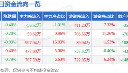 股票行情快报:赣粤高速(600269)3月12日主力资金净卖出56.52万元