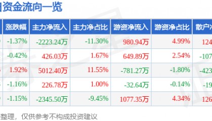 股票行情快报:新希望(000876)5月28日主力资金净卖出2223.24万元