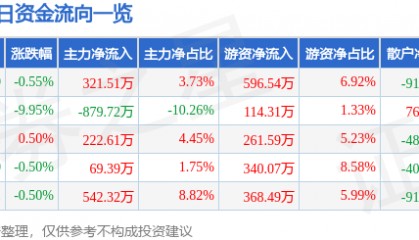 股票行情快报：申华控股（600653）4月8日主力资金净买入321.51万元