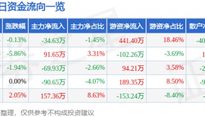 股票行情快报：鸿铭股份（301105）12月18日主力资金净卖出34.63万元