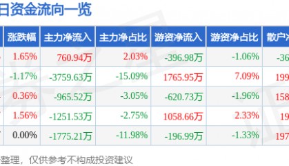股票行情快报：威孚高科（000581）7月24日主力资金净买入760.94万元