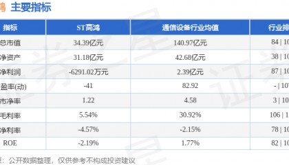 股票行情快报：ST高鸿（000851）1月17日主力资金净卖出186.76万元