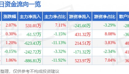 股票行情快报:永安林业(000663)6月30日主力资金净买入531.01万元