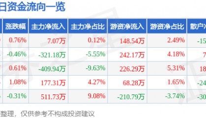 股票行情快报:浦东建设(600284)6月27日主力资金净买入7.07万元