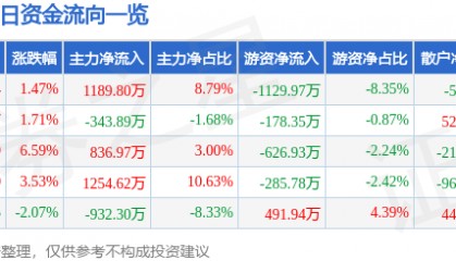 股票行情快报：ST易事特（300376）8月20日主力资金净买入1189.80万元
