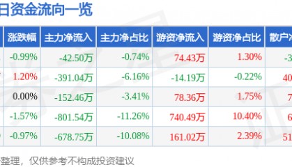 股票行情快报：长园集团（600525）2月27日主力资金净卖出42.50万元
