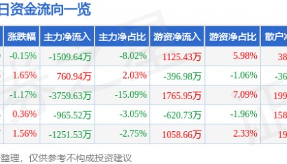 股票行情快报：威孚高科（000581）7月25日主力资金净卖出1509.64万元
