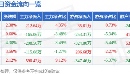 股票行情快报：尚荣医疗（002551）2月20日主力资金净买入212.64万元