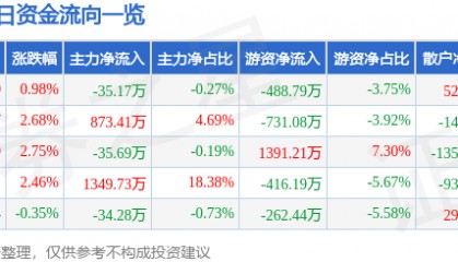 股票行情快报:锌业股份(000751)3月11日主力资金净卖出35.17万元