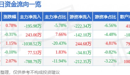 股票行情快报：浪莎股份（600137）9月10日主力资金净卖出195.98万元