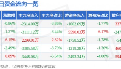股票行情快报：乾照光电（300102）8月19日主力资金净卖出2314.00万元