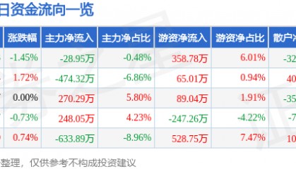 股票行情快报：皖维高新（600063）12月30日主力资金净卖出28.95万元