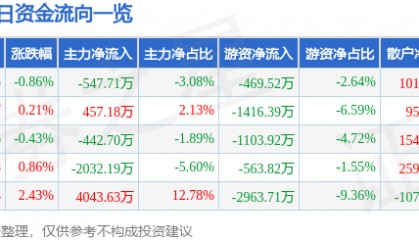 股票行情快报：海马汽车（000572）8月12日主力资金净卖出547.71万元