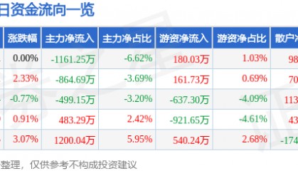 股票行情快报:积成电子(002339)6月30日主力资金净卖出1161.25万元