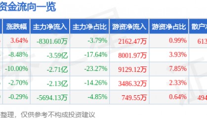股票行情快报:瑞芯微(603893)4月9日主力资金净卖出8301.60万元