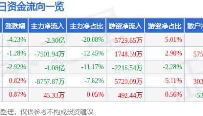 股票行情快报：光迅科技（002281）3月21日主力资金净卖出2.30亿元