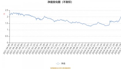建信龙头企业股票：2024年利润1211.43万元 净值增长率24.27%