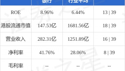 重庆农村商业银行(03618.HK)发布中期业绩 归母净利润76.99亿元 同比增加4.63%