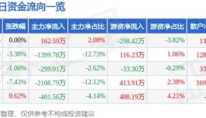 股票行情快报:尔康制药(300267)12月26日主力资金净买入162.59万元