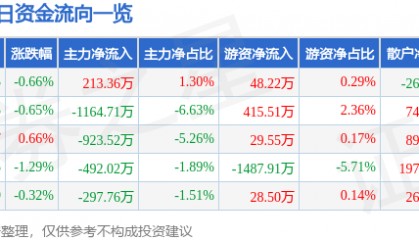 股票行情快报:青农商行(002958)12月20日主力资金净买入213.36万元
