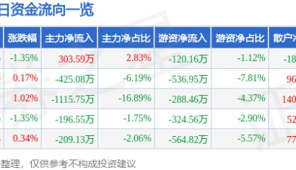 股票行情快报：太阳电缆（002300）12月13日主力资金净买入303.59万元