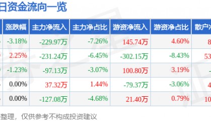 股票行情快报:新赛股份(600540)2月18日主力资金净卖出229.97万元