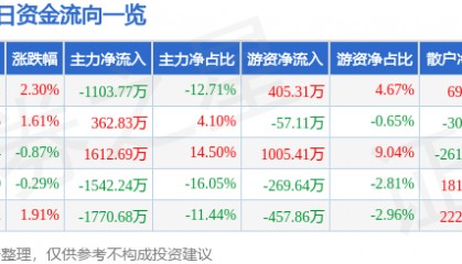 股票行情快报:积成电子(002339)5月6日主力资金净卖出1103.77万元
