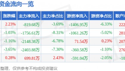 股票行情快报：天融信（002212）11月27日主力资金净卖出819.68万元