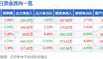 股票行情快报:尚荣医疗(002551)3月10日主力资金净卖出299.29万元