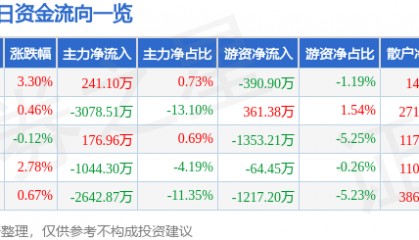 股票行情快报：春秋航空（601021）11月7日主力资金净买入241.10万元