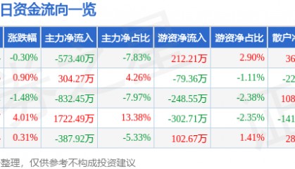 股票行情快报:ST英飞拓(002528)12月12日主力资金净卖出573.40万元