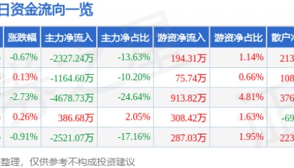 股票行情快报:特发信息(000070)7月25日主力资金净卖出2327.24万元