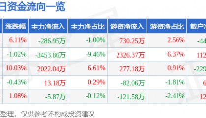 浪莎股份（600137）7月25日主力资金净卖出286.95万元