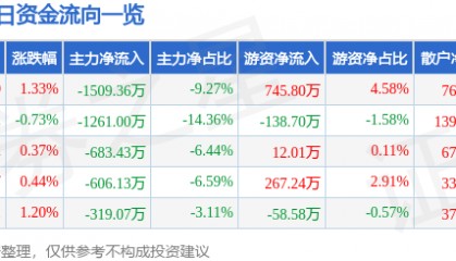 股票行情快报：上海能源（600508）12月6日主力资金净卖出1509.36万元