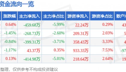 股票行情快报:三棵树(603737)4月3日主力资金净卖出459.68万元